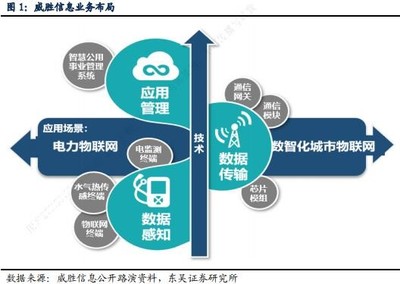 數據眼看投資‖公司篇--【威勝信息】物聯網技術研發