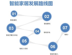 智能硬件創業 熱門領域與科研驅動策略