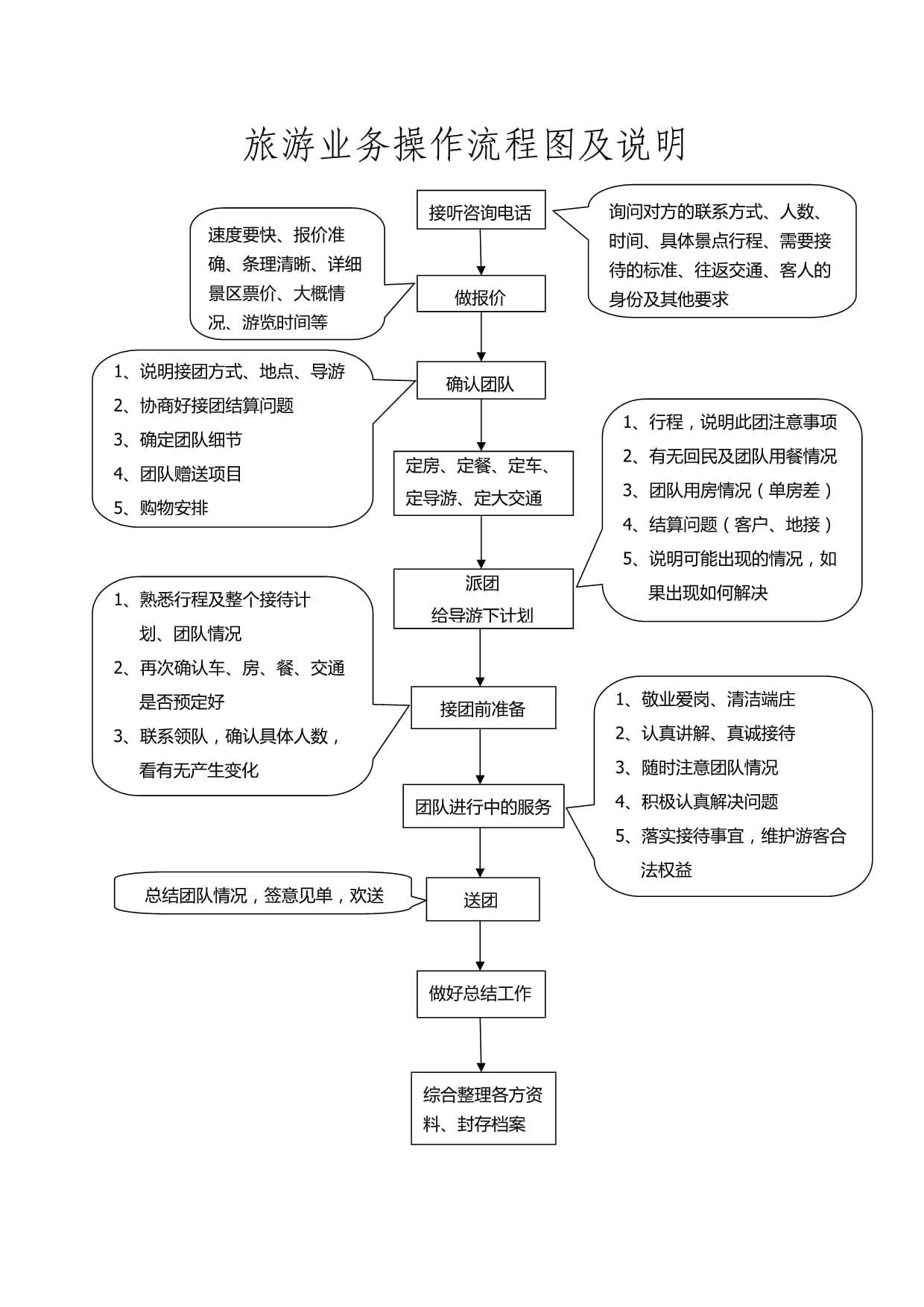 旅游業(yè)務(wù)操作流程圖及說明